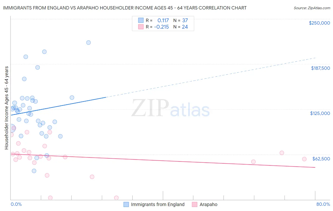Immigrants from England vs Arapaho Householder Income Ages 45 - 64 years