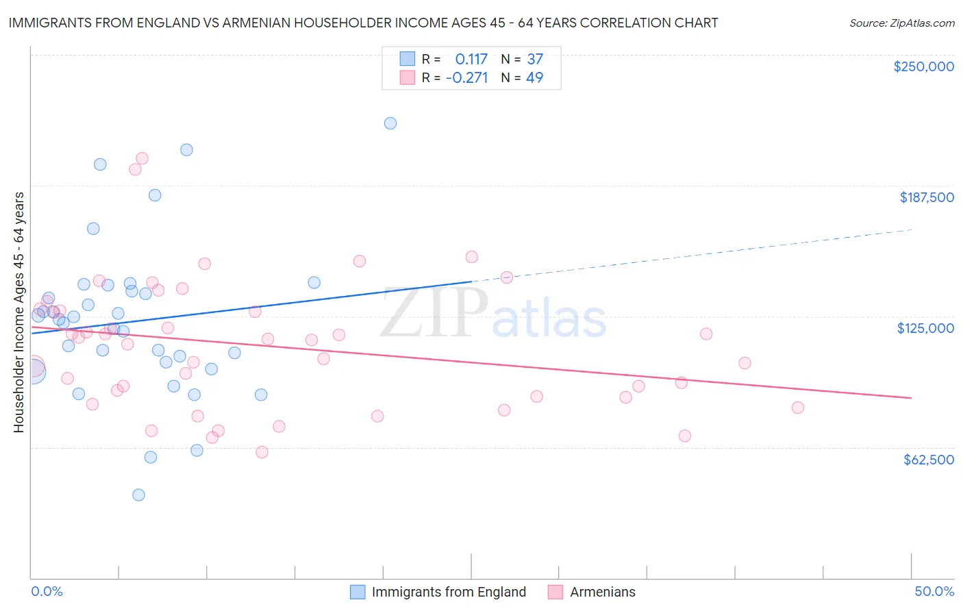 Immigrants from England vs Armenian Householder Income Ages 45 - 64 years