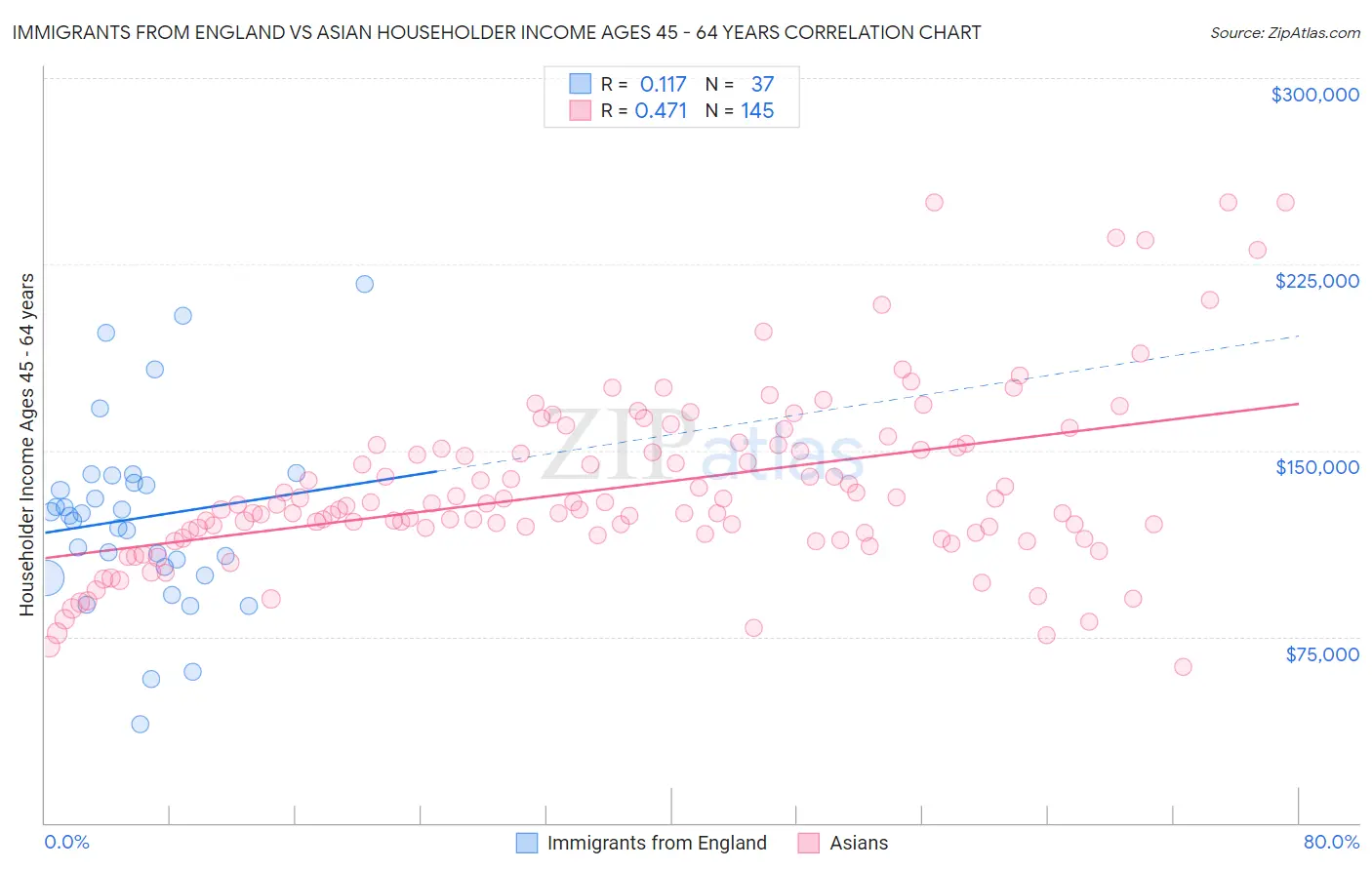 Immigrants from England vs Asian Householder Income Ages 45 - 64 years
