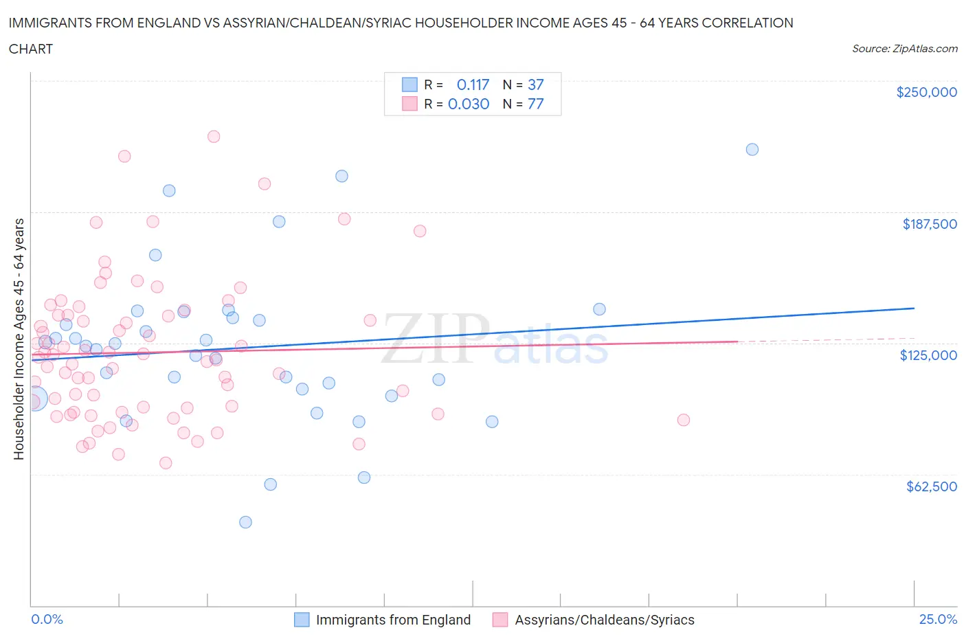 Immigrants from England vs Assyrian/Chaldean/Syriac Householder Income Ages 45 - 64 years