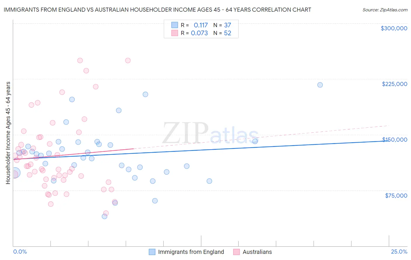 Immigrants from England vs Australian Householder Income Ages 45 - 64 years