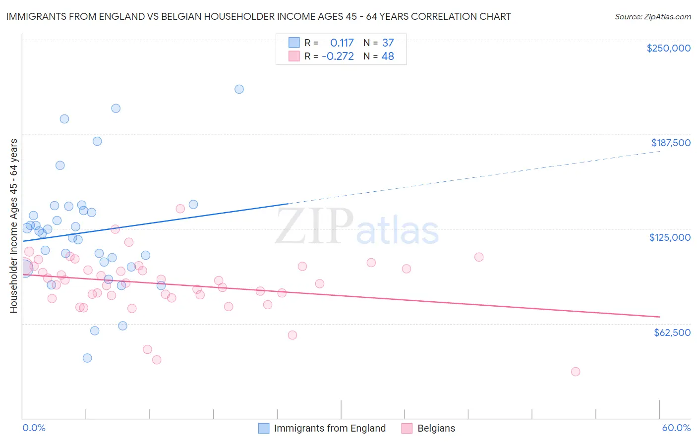 Immigrants from England vs Belgian Householder Income Ages 45 - 64 years