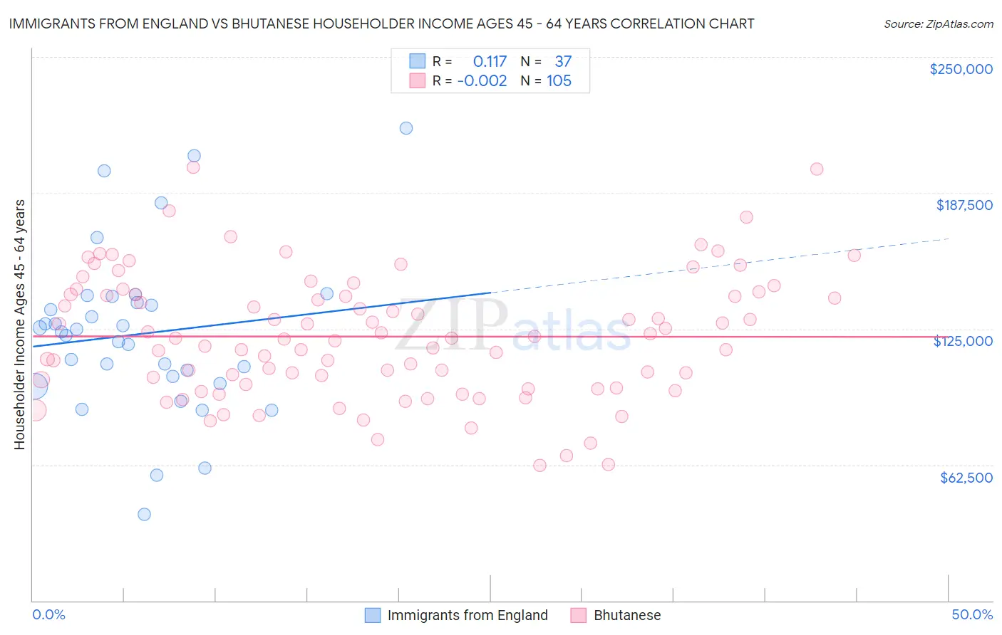 Immigrants from England vs Bhutanese Householder Income Ages 45 - 64 years