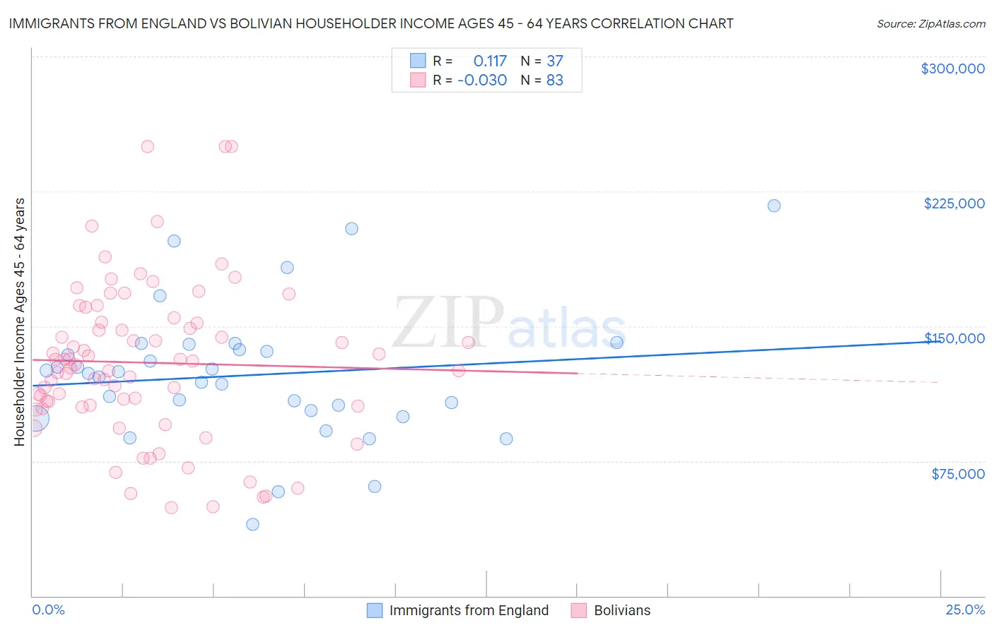 Immigrants from England vs Bolivian Householder Income Ages 45 - 64 years