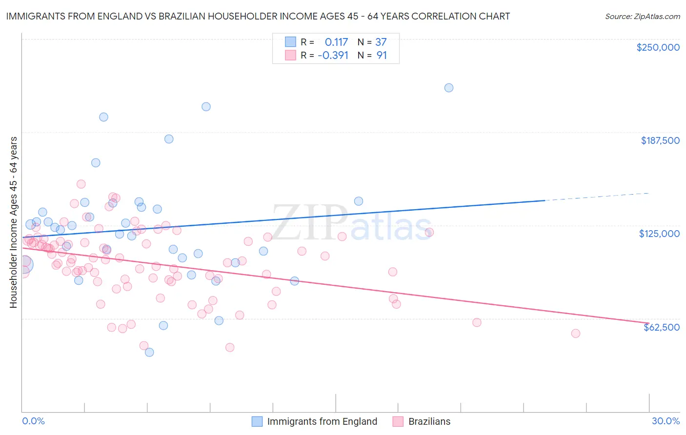 Immigrants from England vs Brazilian Householder Income Ages 45 - 64 years