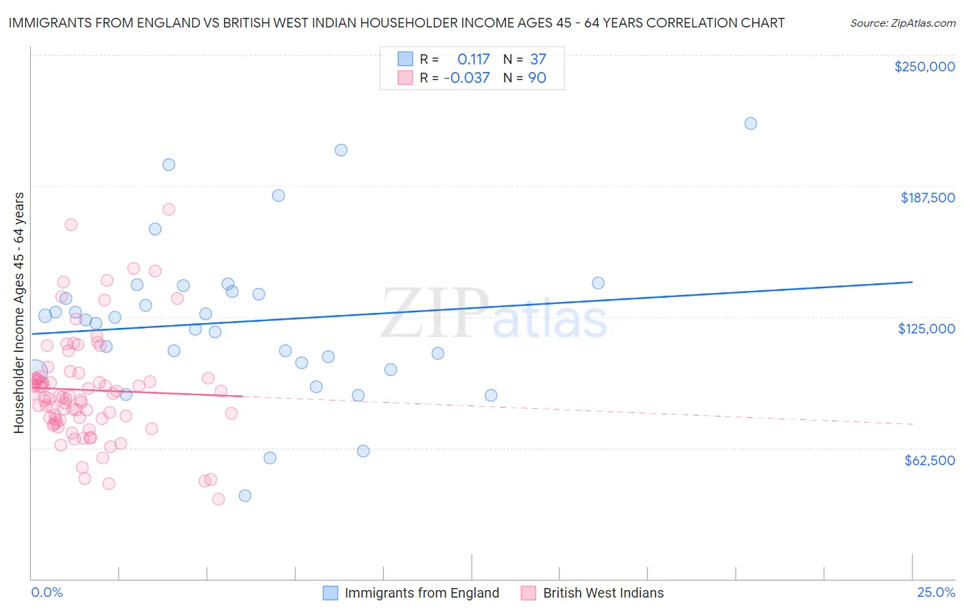 Immigrants from England vs British West Indian Householder Income Ages 45 - 64 years