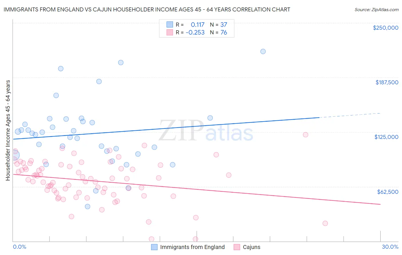 Immigrants from England vs Cajun Householder Income Ages 45 - 64 years