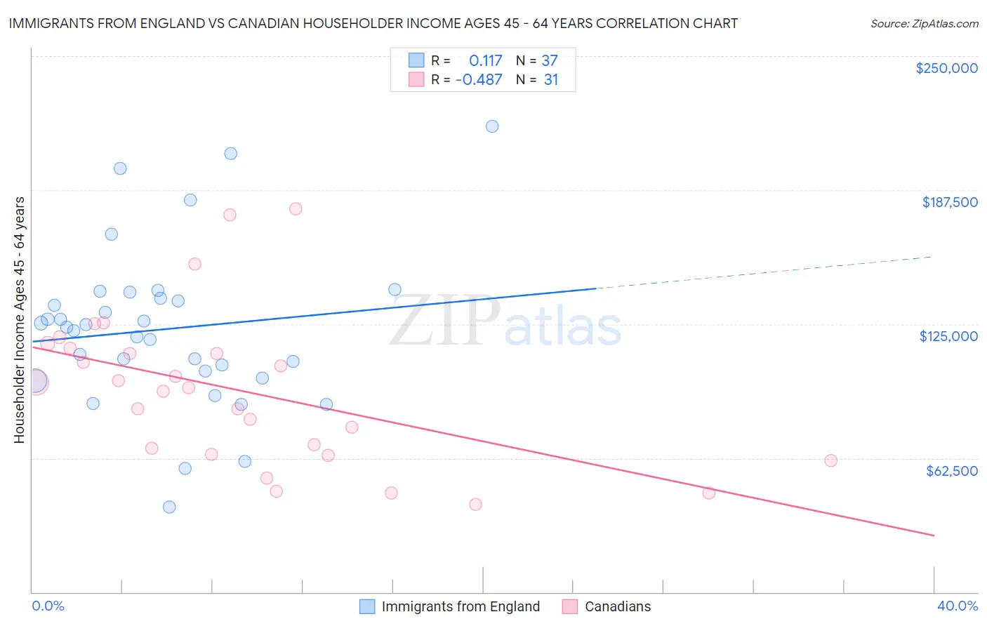 Immigrants from England vs Canadian Householder Income Ages 45 - 64 years