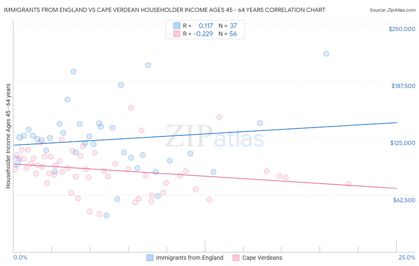 Immigrants from England vs Cape Verdean Householder Income Ages 45 - 64 years