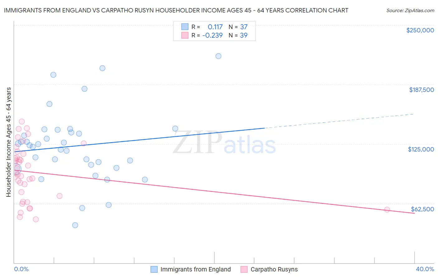 Immigrants from England vs Carpatho Rusyn Householder Income Ages 45 - 64 years