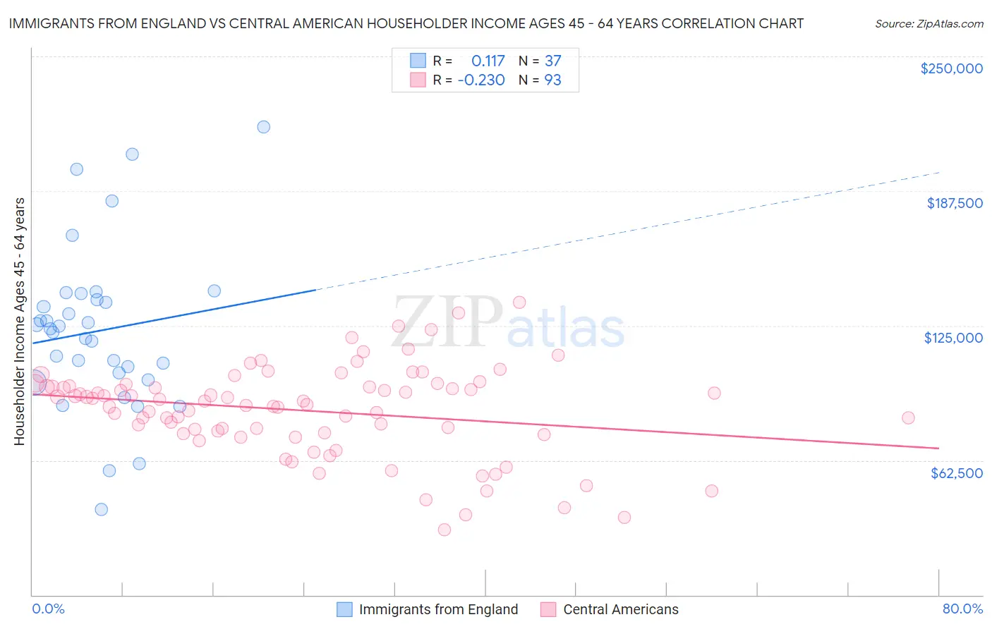 Immigrants from England vs Central American Householder Income Ages 45 - 64 years