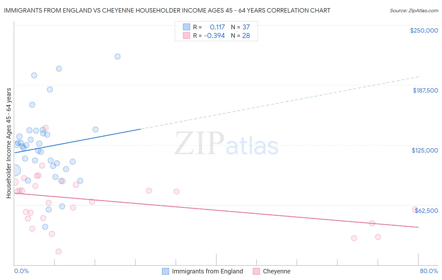 Immigrants from England vs Cheyenne Householder Income Ages 45 - 64 years