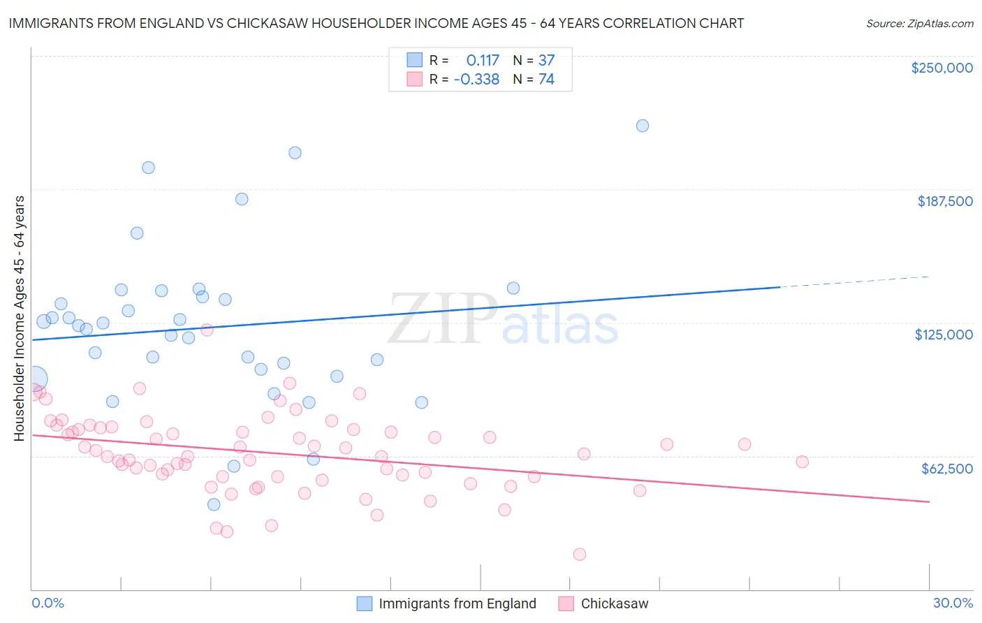 Immigrants from England vs Chickasaw Householder Income Ages 45 - 64 years
