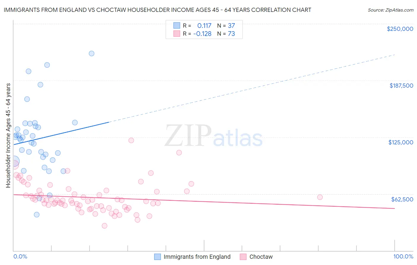 Immigrants from England vs Choctaw Householder Income Ages 45 - 64 years