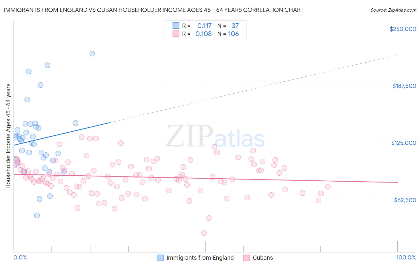 Immigrants from England vs Cuban Householder Income Ages 45 - 64 years
