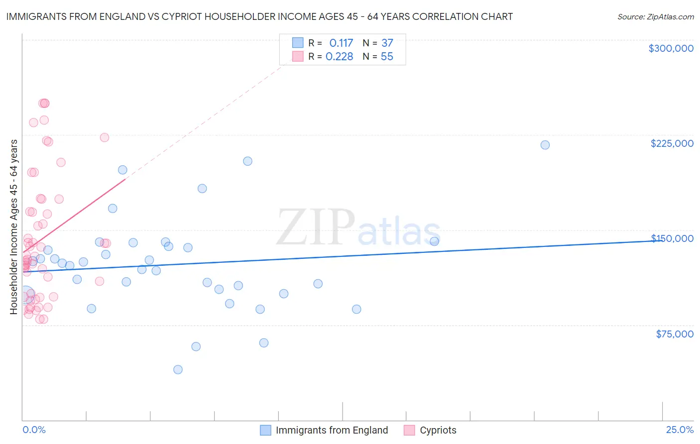Immigrants from England vs Cypriot Householder Income Ages 45 - 64 years