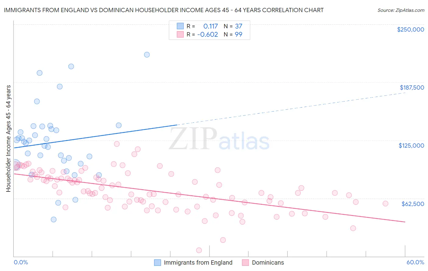 Immigrants from England vs Dominican Householder Income Ages 45 - 64 years