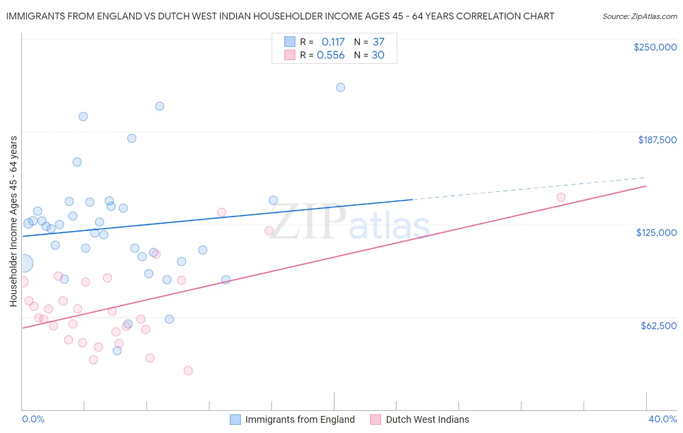Immigrants from England vs Dutch West Indian Householder Income Ages 45 - 64 years