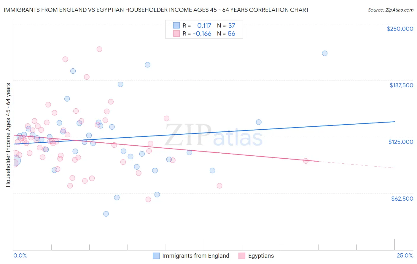Immigrants from England vs Egyptian Householder Income Ages 45 - 64 years
