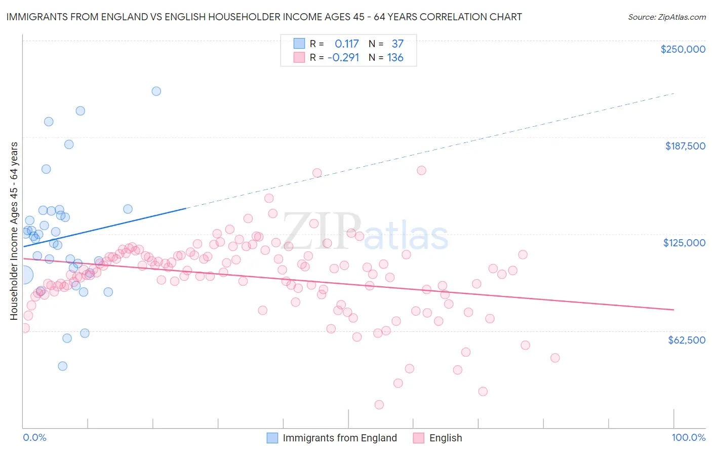 Immigrants from England vs English Householder Income Ages 45 - 64 years