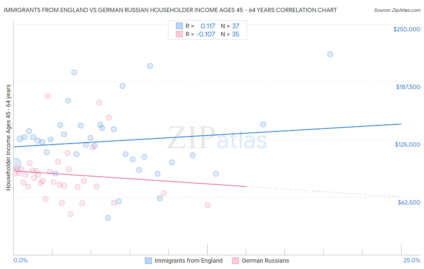 Immigrants from England vs German Russian Householder Income Ages 45 - 64 years