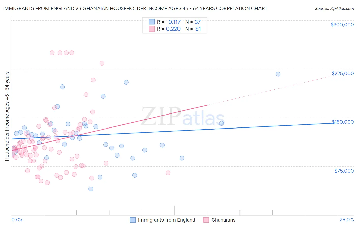 Immigrants from England vs Ghanaian Householder Income Ages 45 - 64 years