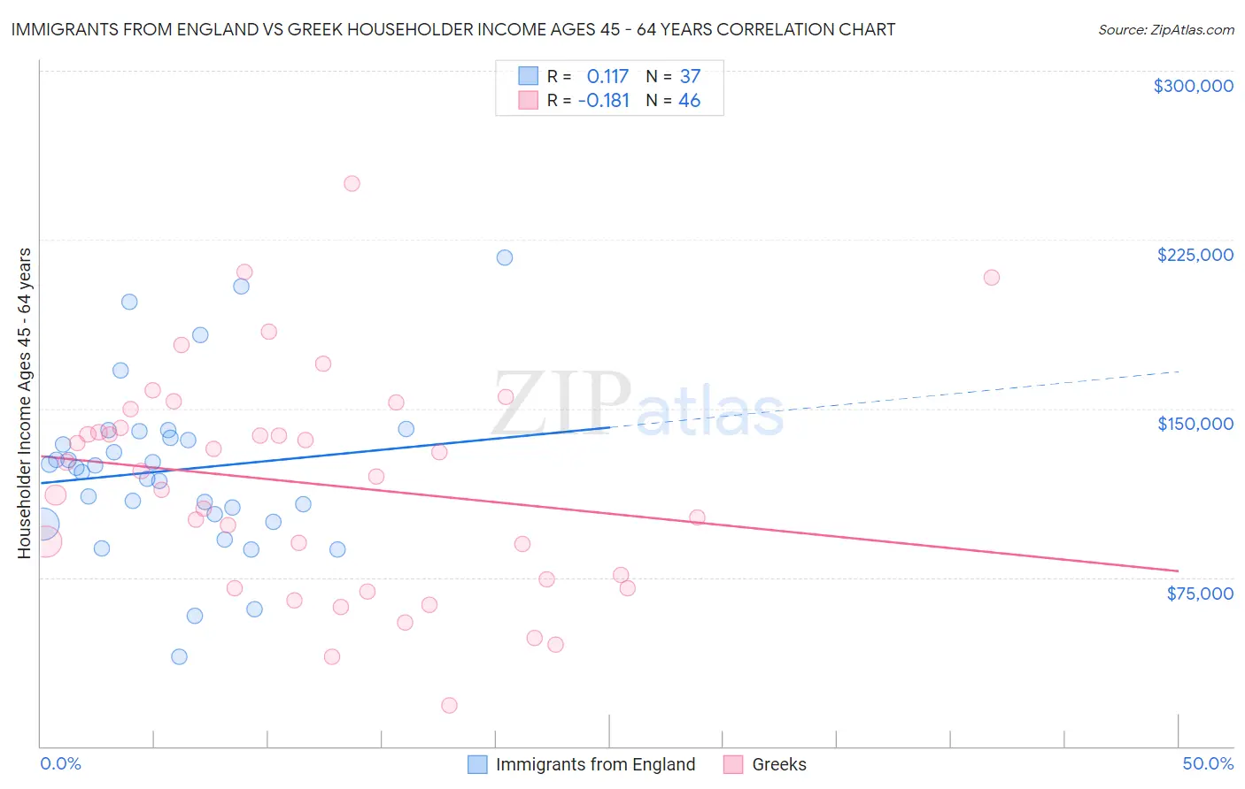 Immigrants from England vs Greek Householder Income Ages 45 - 64 years