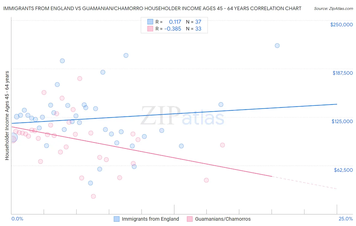 Immigrants from England vs Guamanian/Chamorro Householder Income Ages 45 - 64 years