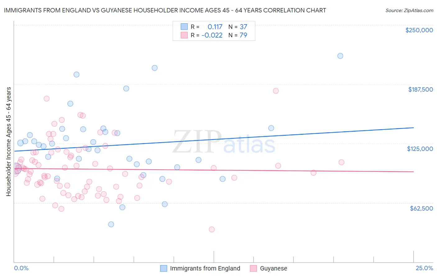 Immigrants from England vs Guyanese Householder Income Ages 45 - 64 years