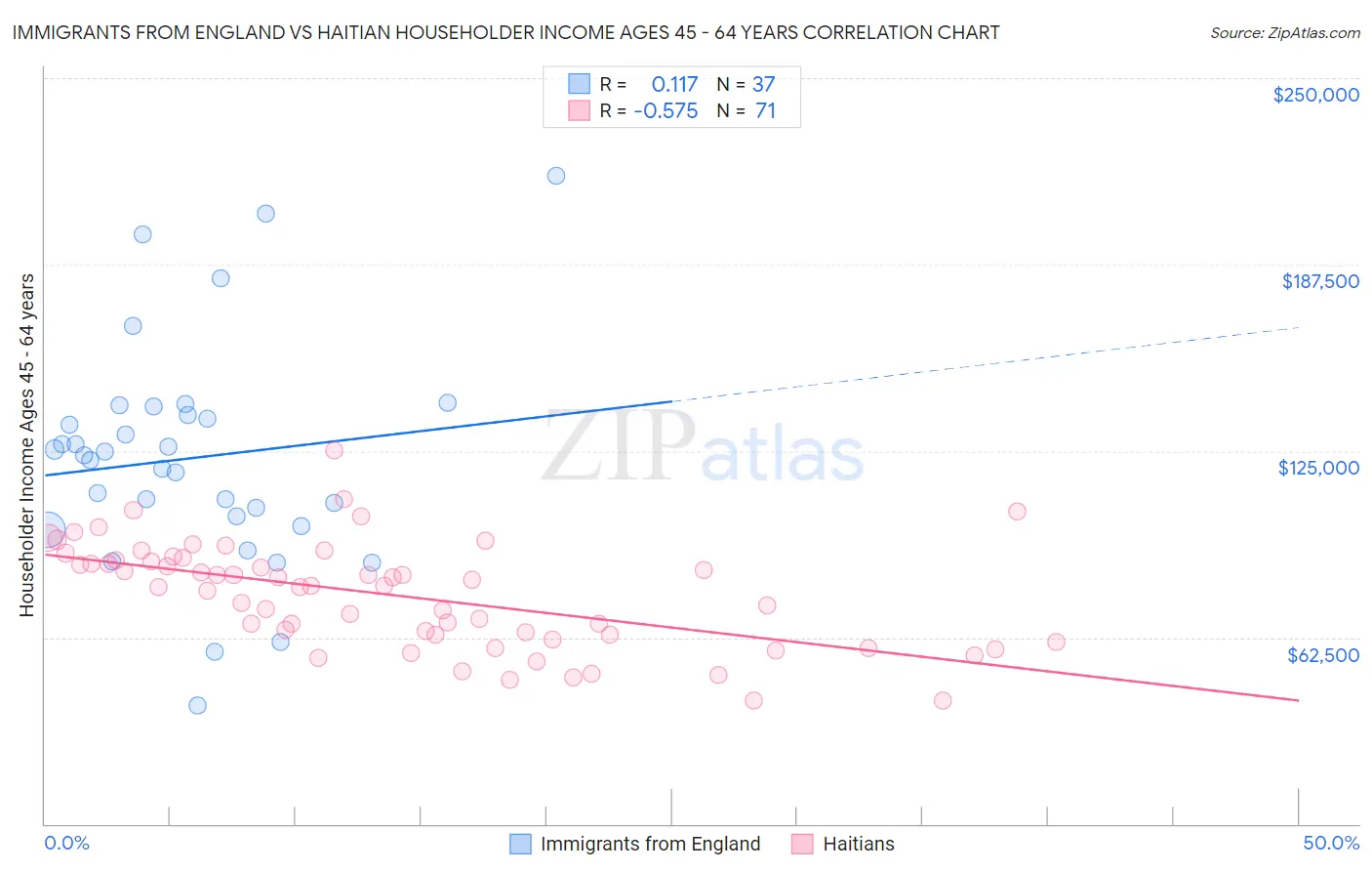 Immigrants from England vs Haitian Householder Income Ages 45 - 64 years