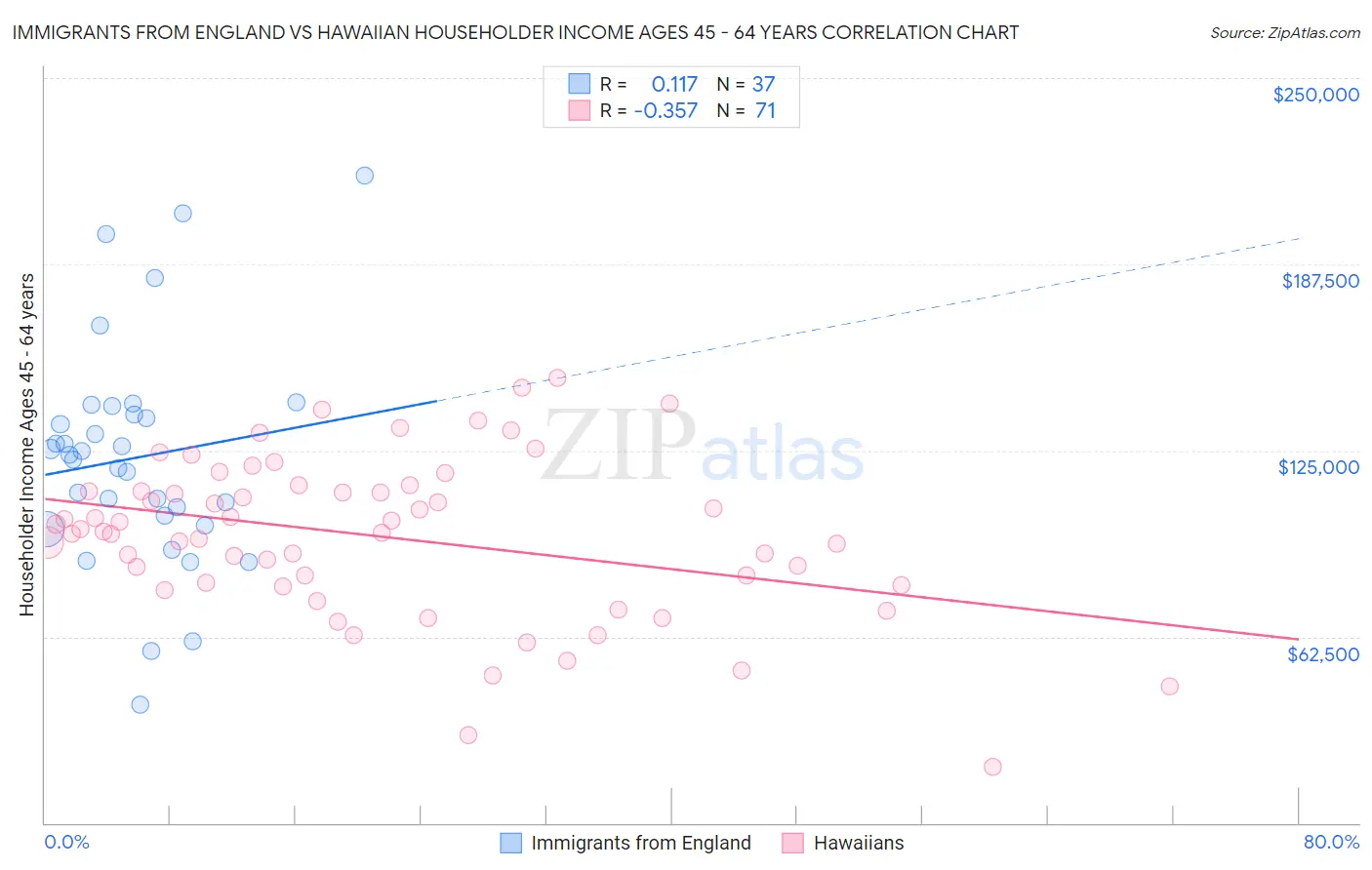 Immigrants from England vs Hawaiian Householder Income Ages 45 - 64 years