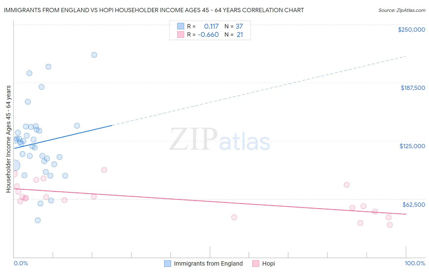 Immigrants from England vs Hopi Householder Income Ages 45 - 64 years