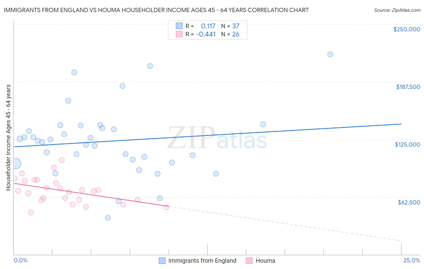 Immigrants from England vs Houma Householder Income Ages 45 - 64 years