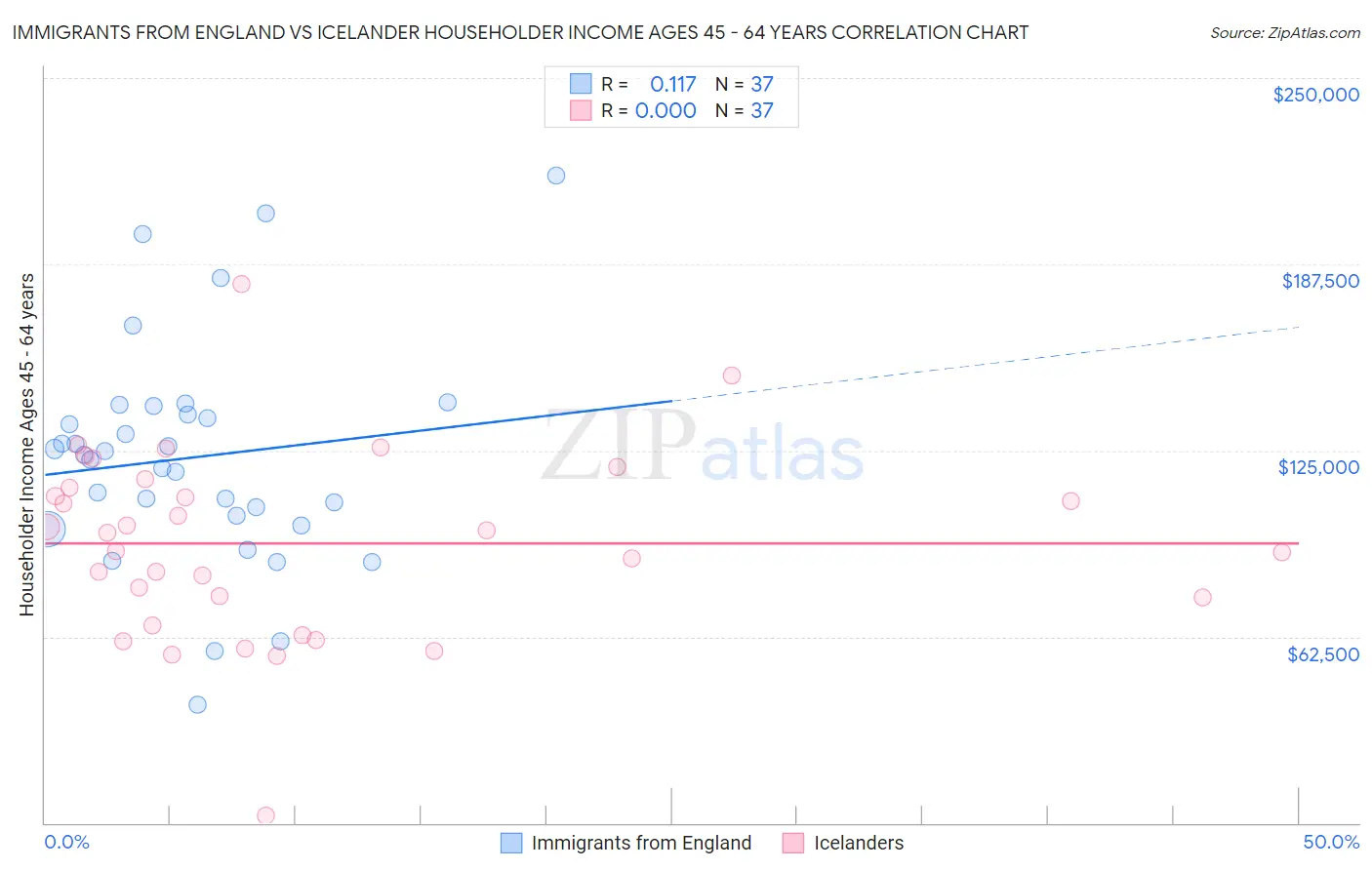 Immigrants from England vs Icelander Householder Income Ages 45 - 64 years