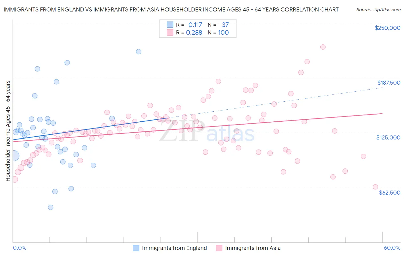 Immigrants from England vs Immigrants from Asia Householder Income Ages 45 - 64 years