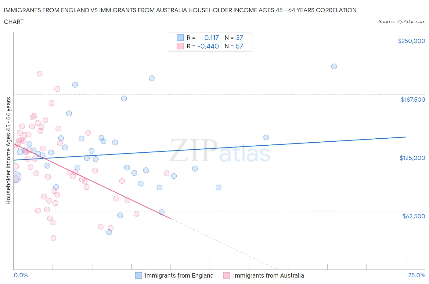 Immigrants from England vs Immigrants from Australia Householder Income Ages 45 - 64 years