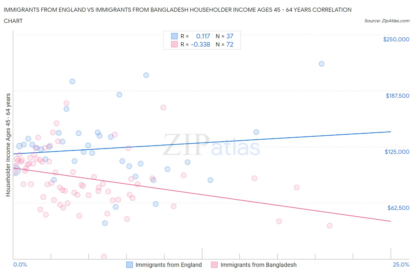 Immigrants from England vs Immigrants from Bangladesh Householder Income Ages 45 - 64 years