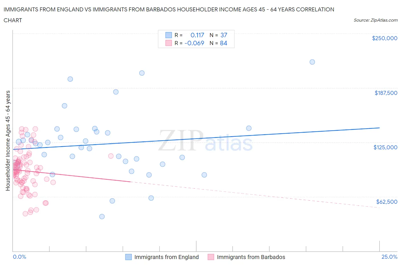 Immigrants from England vs Immigrants from Barbados Householder Income Ages 45 - 64 years