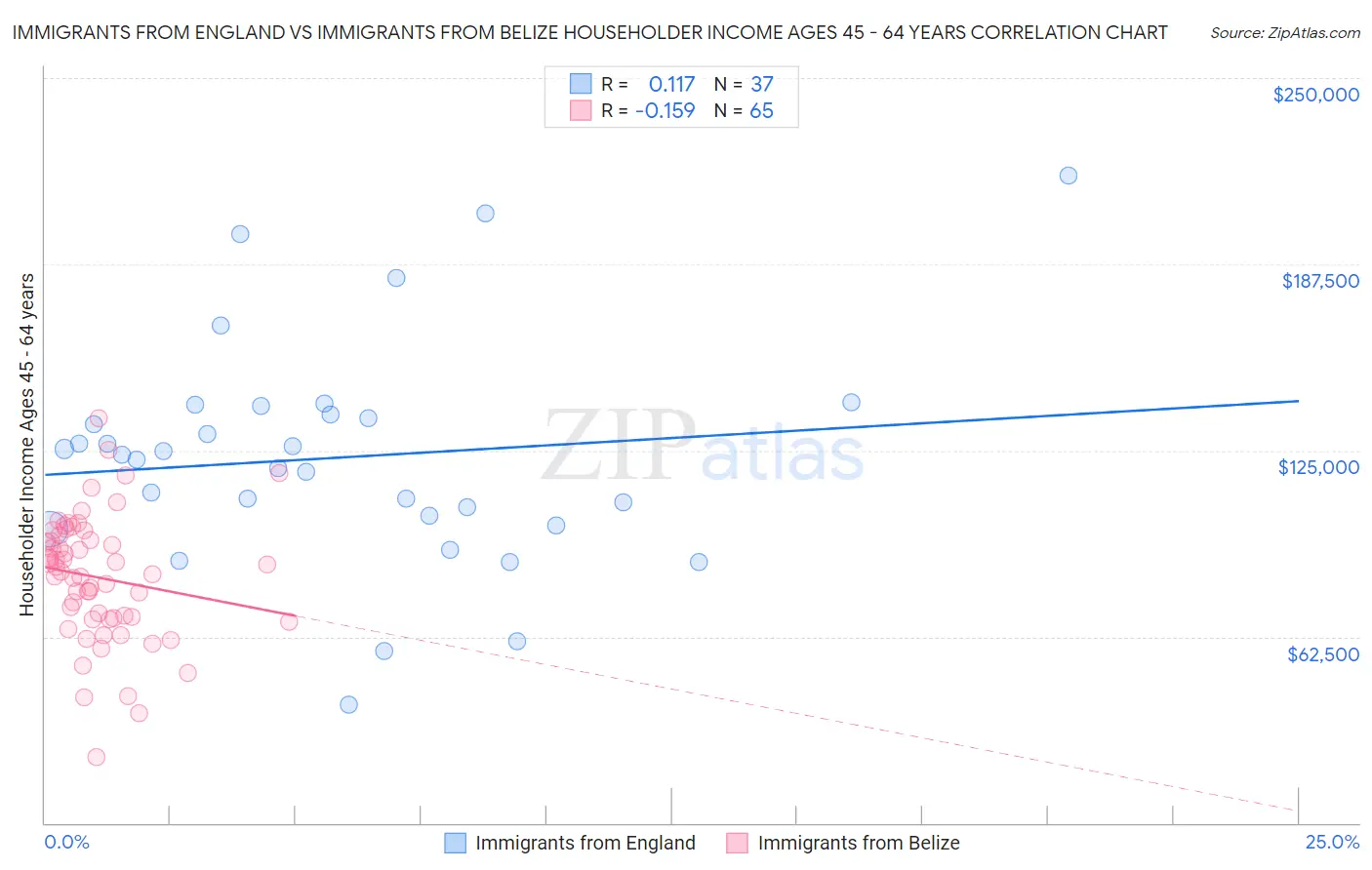 Immigrants from England vs Immigrants from Belize Householder Income Ages 45 - 64 years
