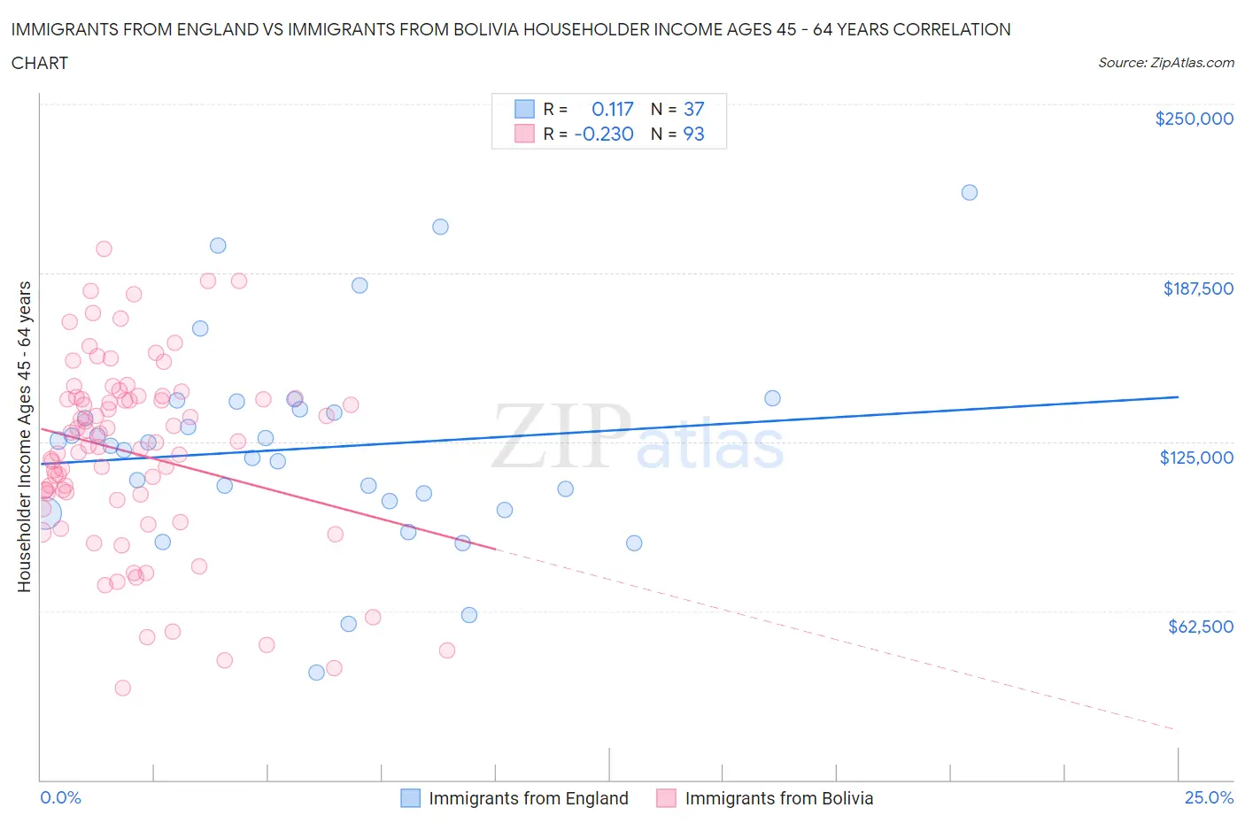 Immigrants from England vs Immigrants from Bolivia Householder Income Ages 45 - 64 years