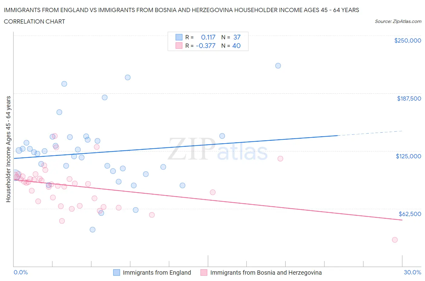 Immigrants from England vs Immigrants from Bosnia and Herzegovina Householder Income Ages 45 - 64 years