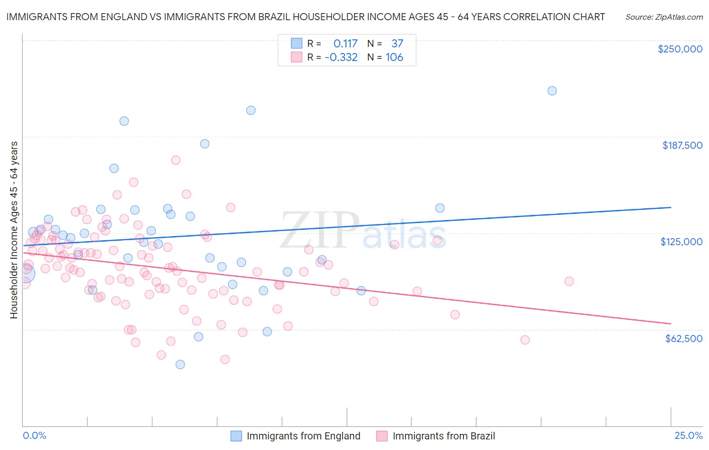 Immigrants from England vs Immigrants from Brazil Householder Income Ages 45 - 64 years