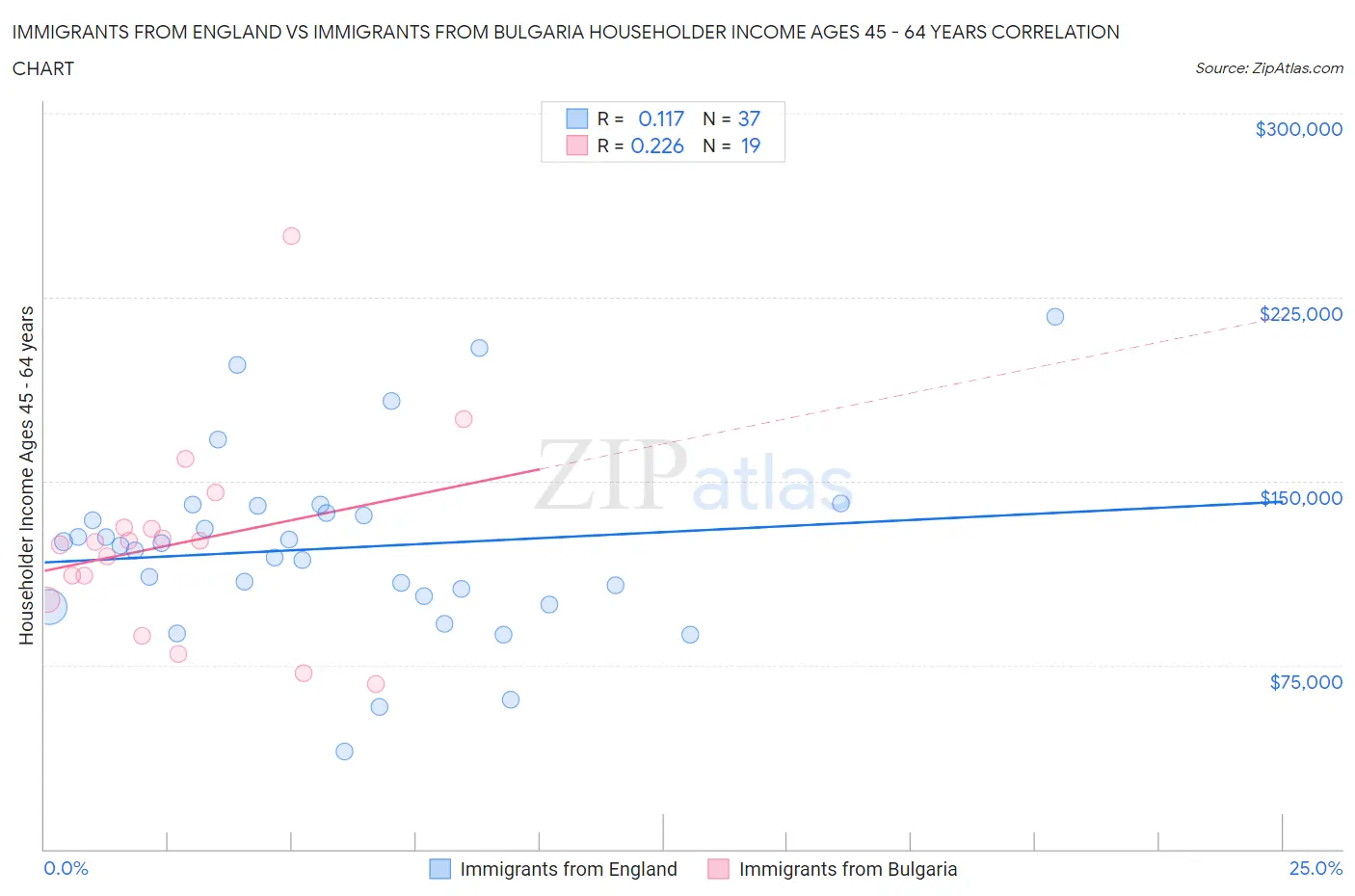 Immigrants from England vs Immigrants from Bulgaria Householder Income Ages 45 - 64 years