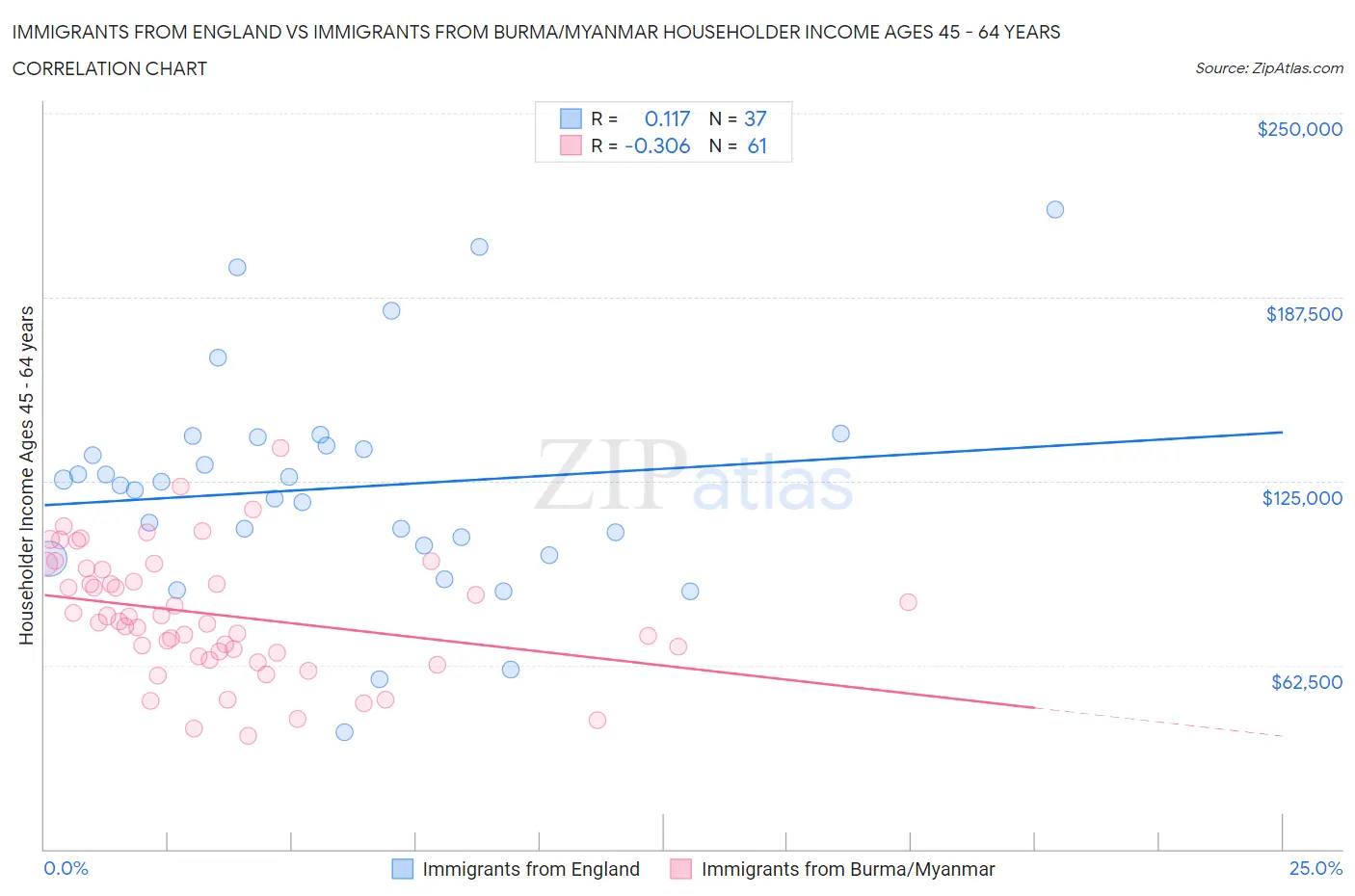 Immigrants from England vs Immigrants from Burma/Myanmar Householder Income Ages 45 - 64 years