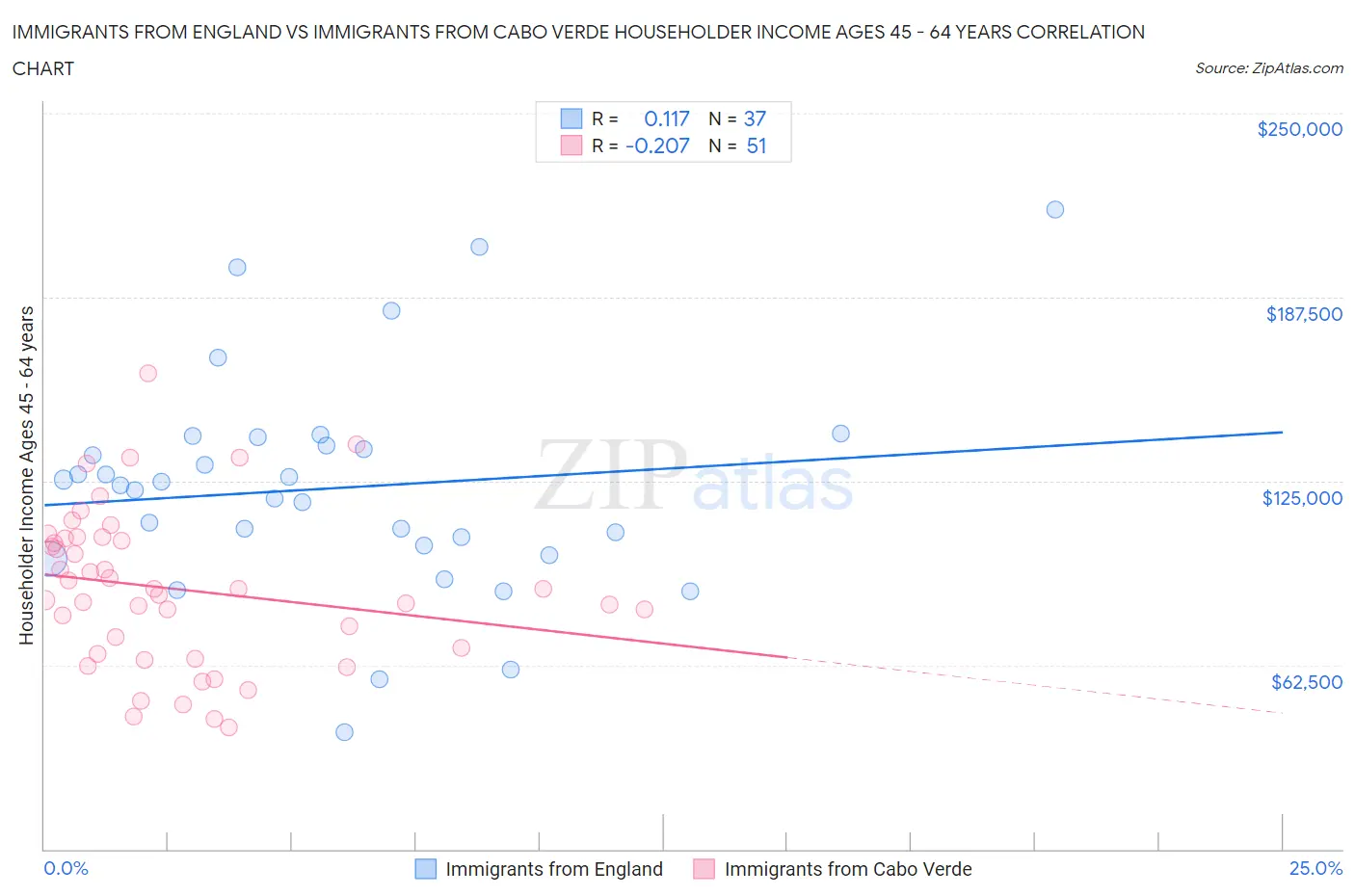 Immigrants from England vs Immigrants from Cabo Verde Householder Income Ages 45 - 64 years