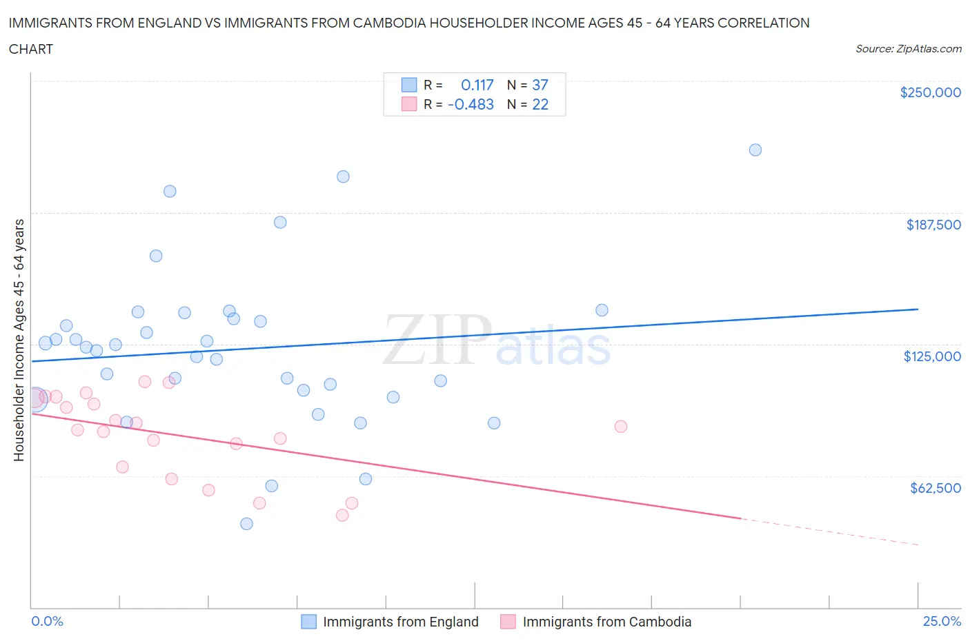 Immigrants from England vs Immigrants from Cambodia Householder Income Ages 45 - 64 years