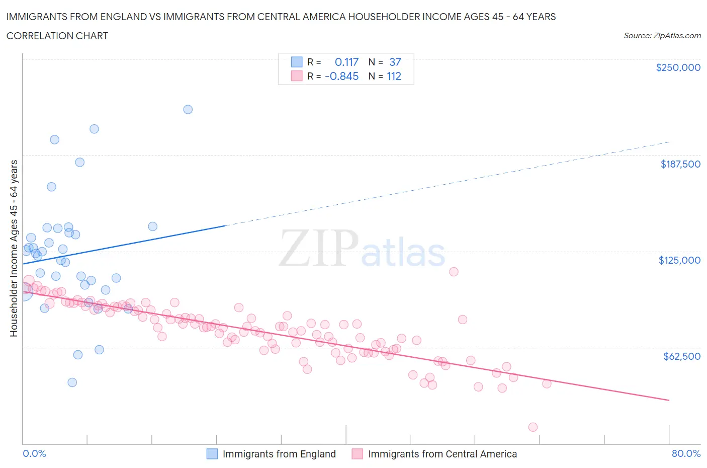 Immigrants from England vs Immigrants from Central America Householder Income Ages 45 - 64 years