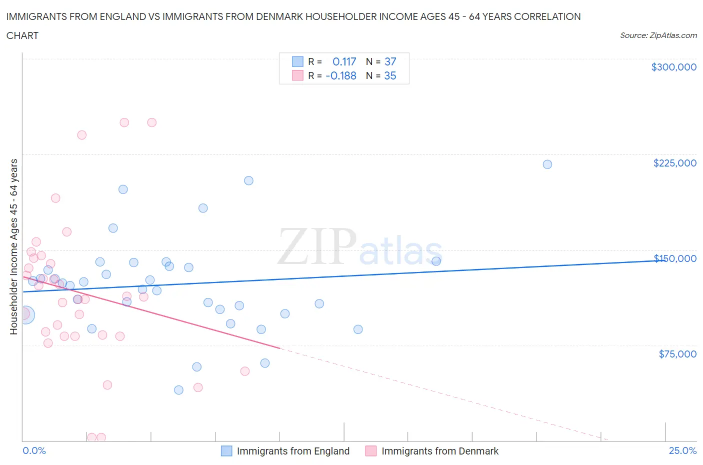 Immigrants from England vs Immigrants from Denmark Householder Income Ages 45 - 64 years