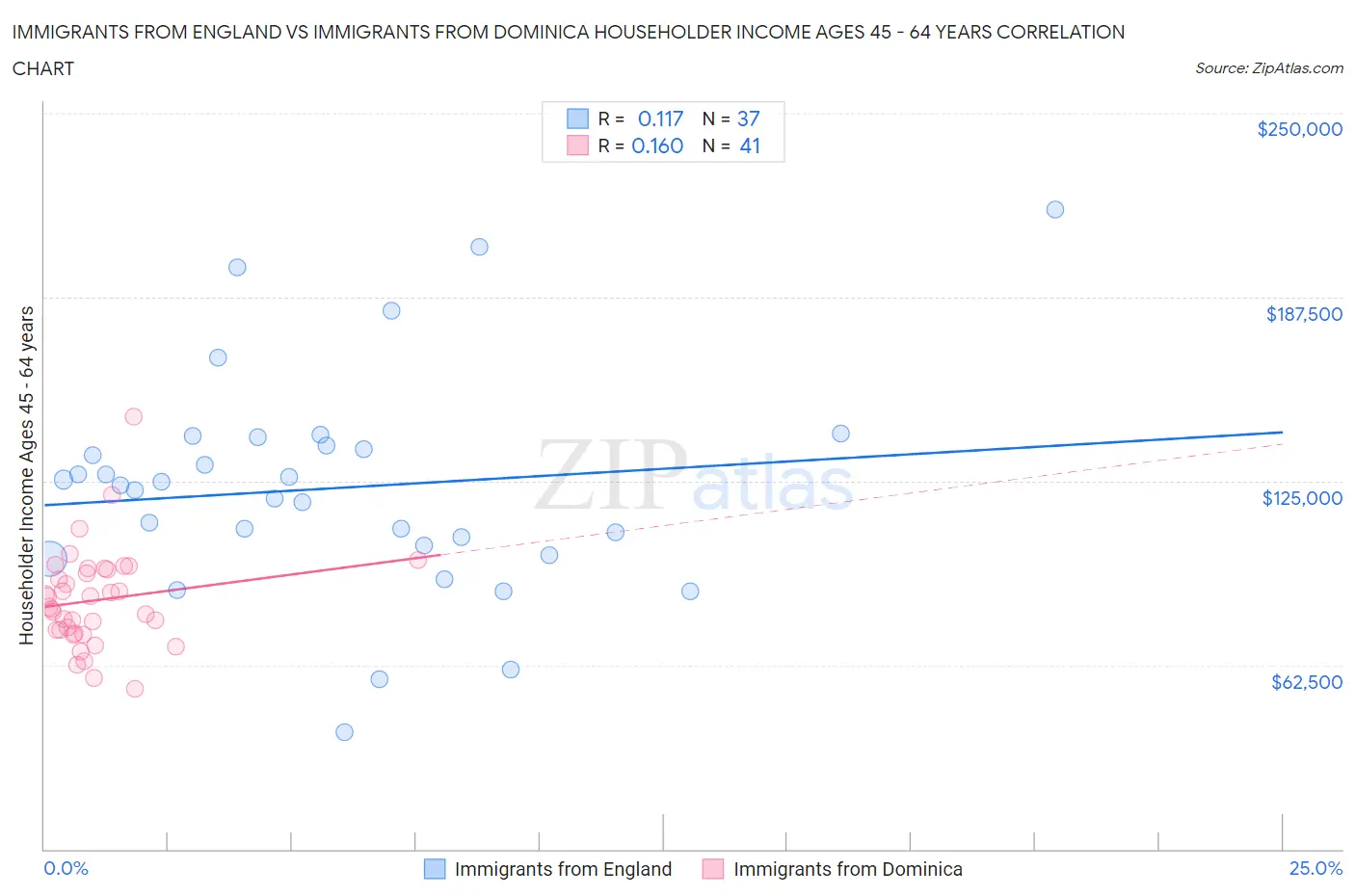 Immigrants from England vs Immigrants from Dominica Householder Income Ages 45 - 64 years