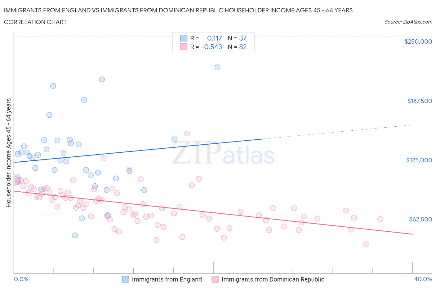 Immigrants from England vs Immigrants from Dominican Republic Householder Income Ages 45 - 64 years